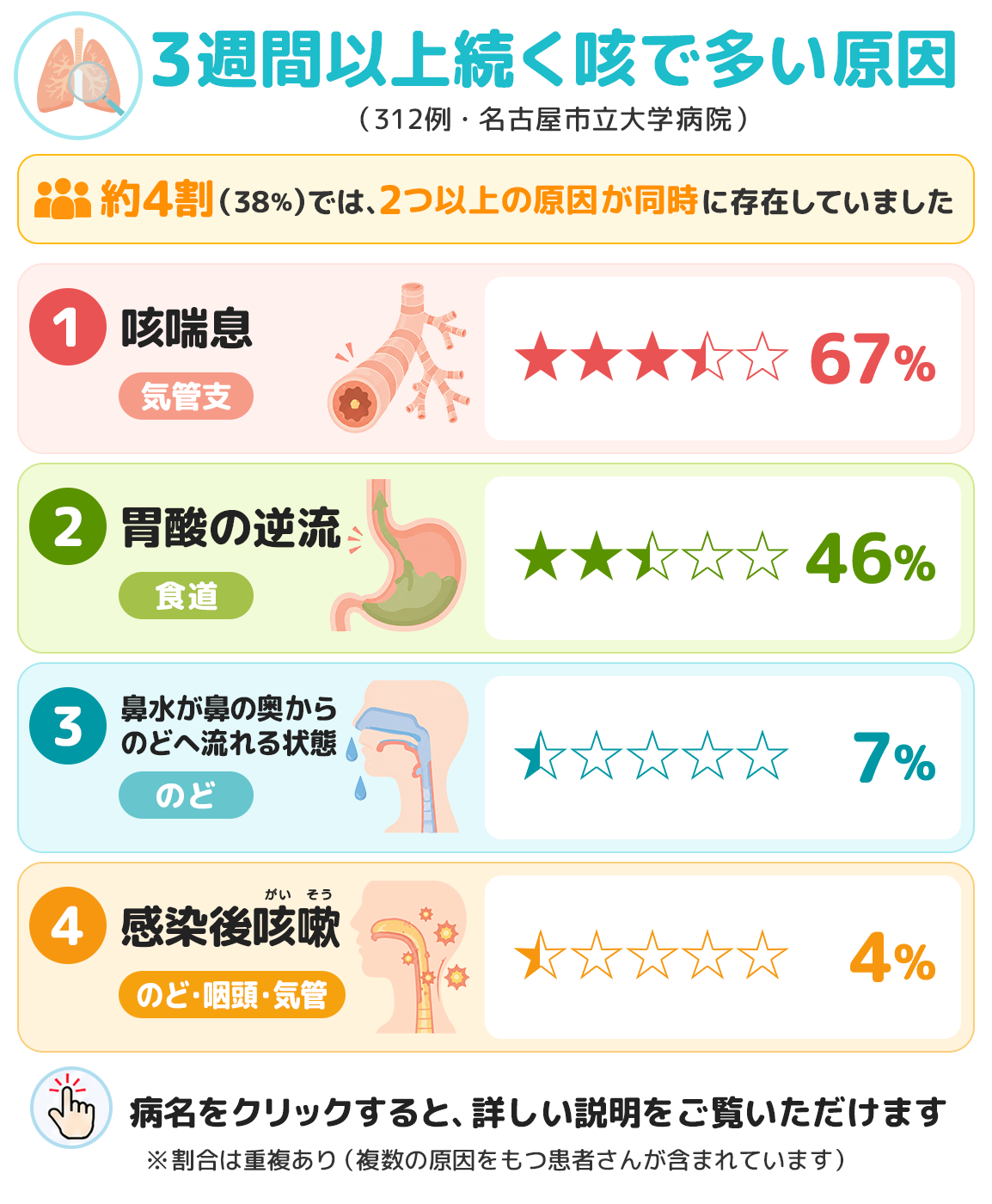 3週間以上続く咳で多い原因（312例・名古屋市立大学病院）