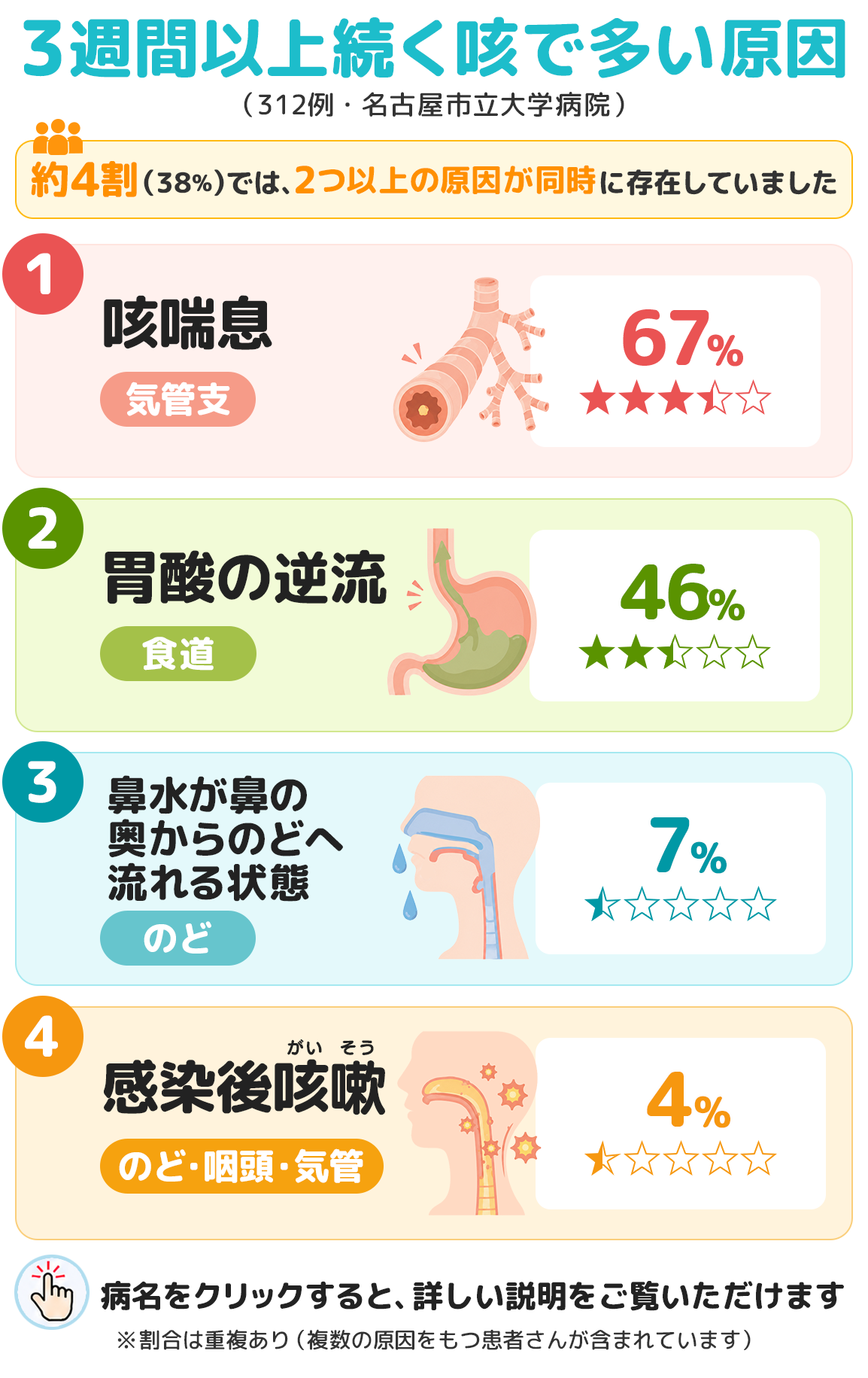 3週間以上続く咳で多い原因（312例・名古屋市立大学病院）